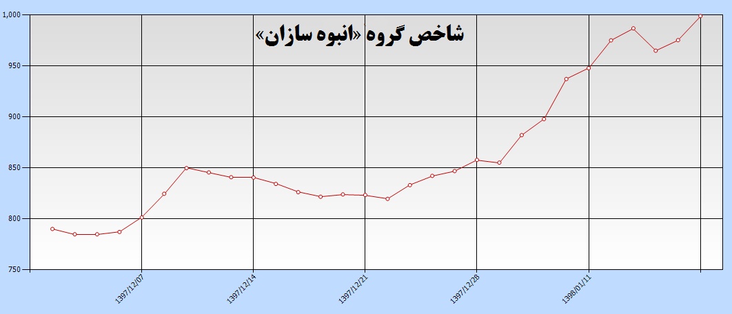 بهترین‎های انبوه‎ساز را بشناسید / آیا رونق به صنعت مسکن باز می‎گردد!