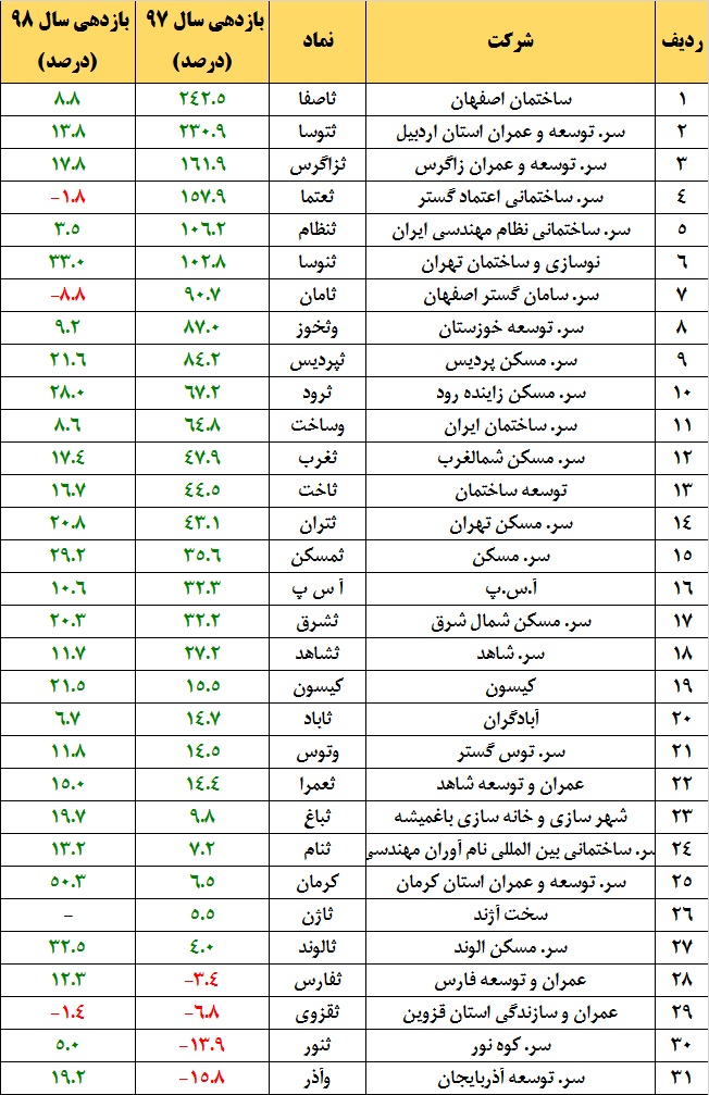 بهترینهای انبوهساز را بشناسید / آیا رونق به صنعت مسکن باز میگردد! بهترینهای انبوهساز را بشناسید / آیا رونق به صنعت مسکن باز میگردد!