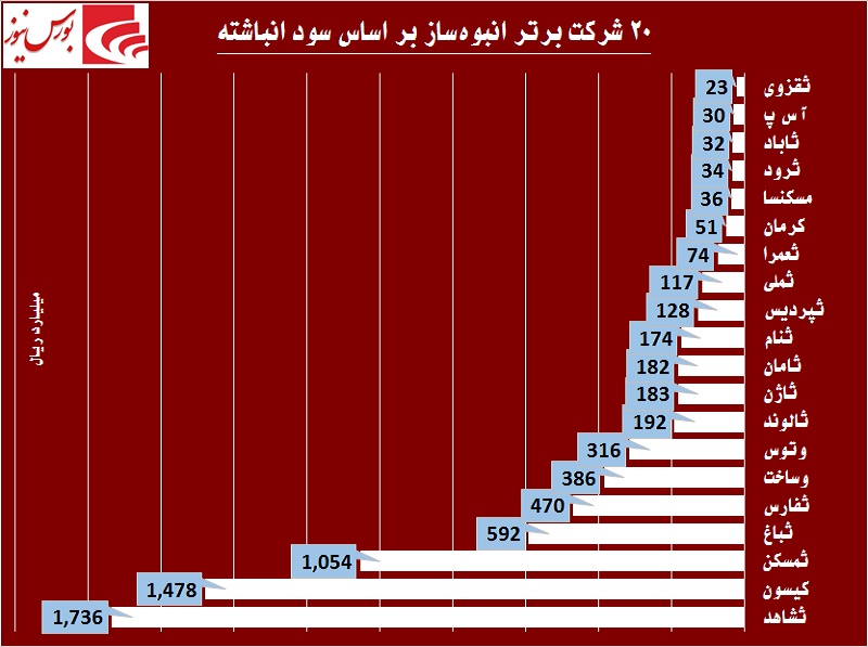 بهترینهای انبوهساز را بشناسید / آیا رونق به صنعت مسکن باز میگردد! بهترینهای انبوهساز را بشناسید / آیا رونق به صنعت مسکن باز میگردد!