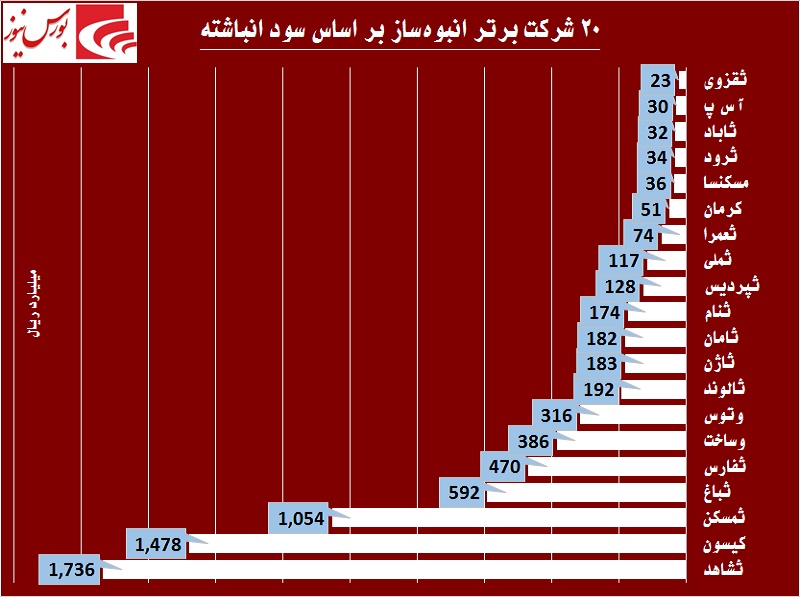 بهترین‎های انبوه‎ساز را بشناسید / آیا رونق به صنعت مسکن باز می‎گردد!