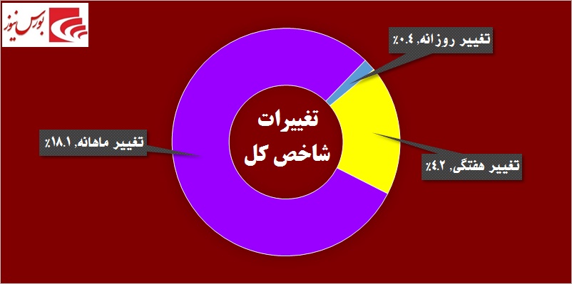 قدرت‎نمایی خریداران در روز شلوغ «ونیرو» / قندی‎ها از تب و تاب افتادند