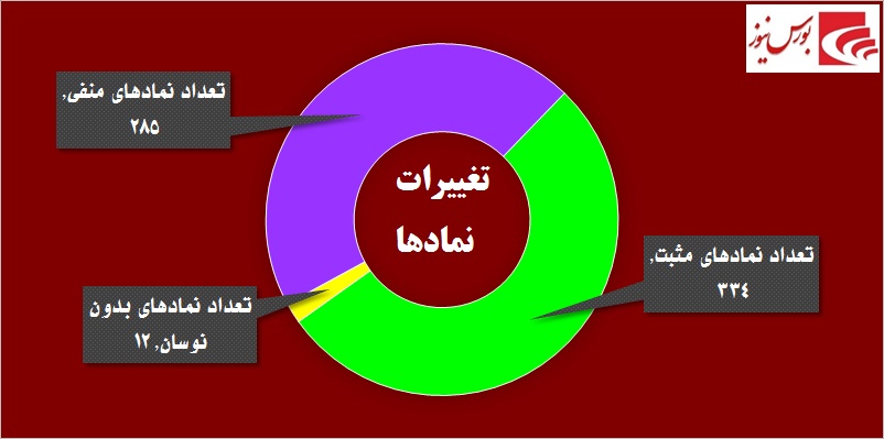 قدرت‎نمایی خریداران در روز شلوغ «ونیرو» / قندی‎ها از تب و تاب افتادند