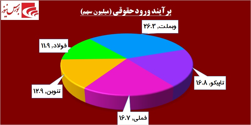 قدرت‎نمایی خریداران در روز شلوغ «ونیرو» / قندی‎ها از تب و تاب افتادند