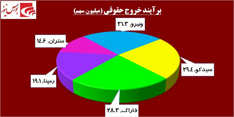 قدرت‎نمایی خریداران در روز شلوغ «ونیرو» / قندی‎ها از تب و تاب افتادند