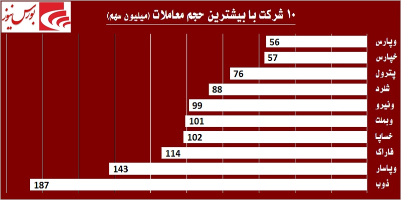 قدرت‎نمایی خریداران در روز شلوغ «ونیرو» / قندی‎ها از تب و تاب افتادند