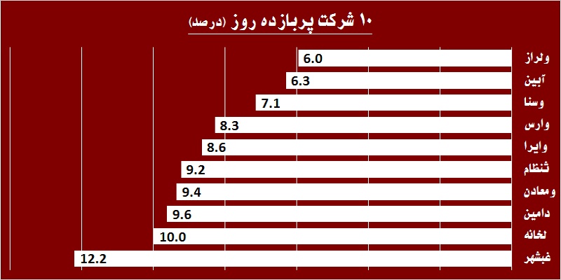 قدرت‎نمایی خریداران در روز شلوغ «ونیرو» / قندی‎ها از تب و تاب افتادند