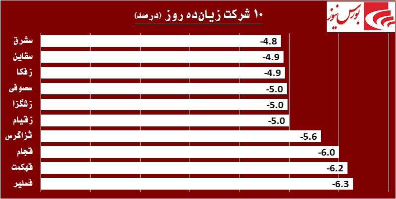 قدرت‎نمایی خریداران در روز شلوغ «ونیرو» / قندی‎ها از تب و تاب افتادند