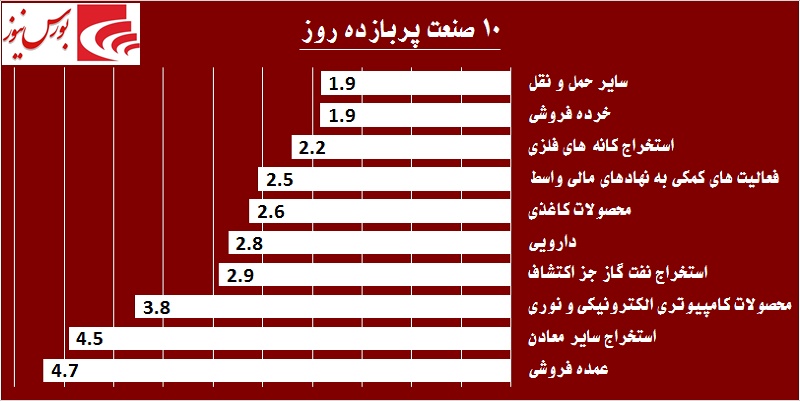 قدرت‎نمایی خریداران در روز شلوغ «ونیرو» / قندی‎ها از تب و تاب افتادند