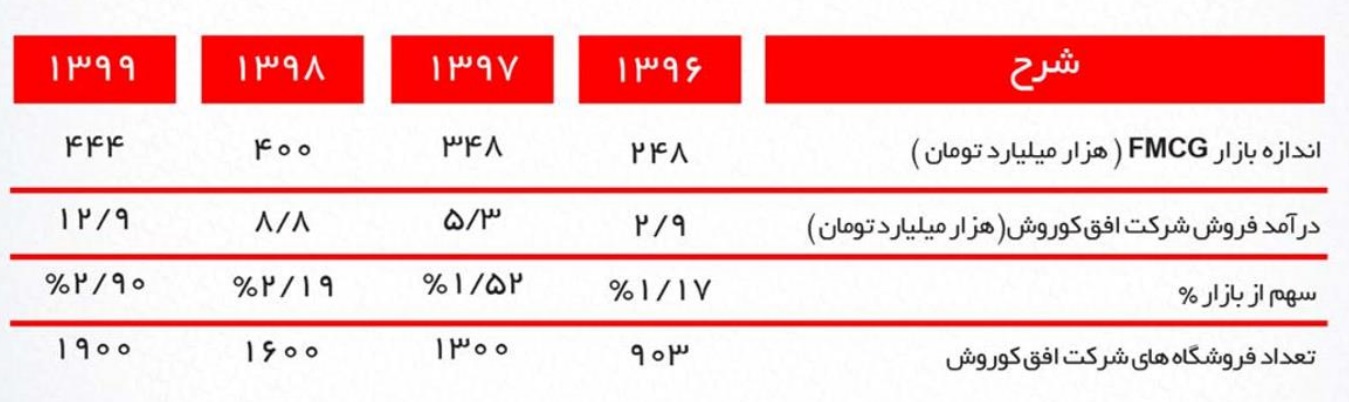 جهش بلند «افق» رقم می‎خورد / صعود «افق کوروش» با کوله باری سنگین