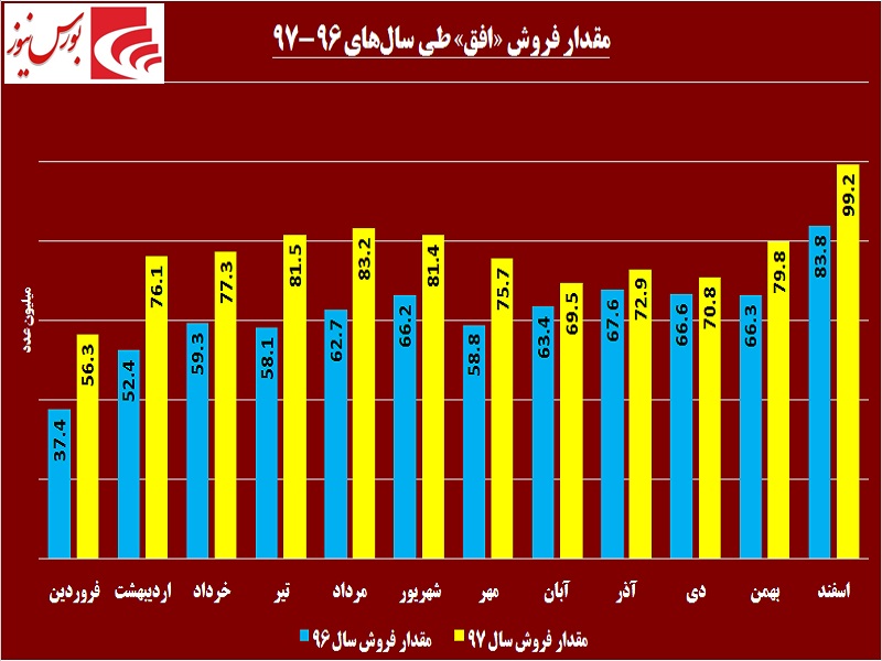 جهش بلند «افق» رقم می‎خورد / صعود «افق کوروش» با کوله باری سنگین