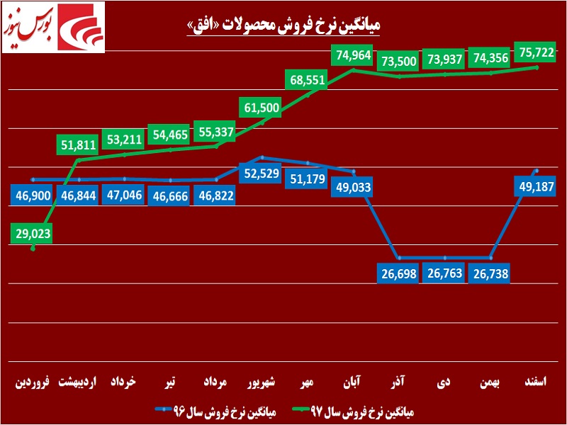 جهش بلند «افق» رقم می‎خورد / صعود «افق کوروش» با کوله باری سنگین