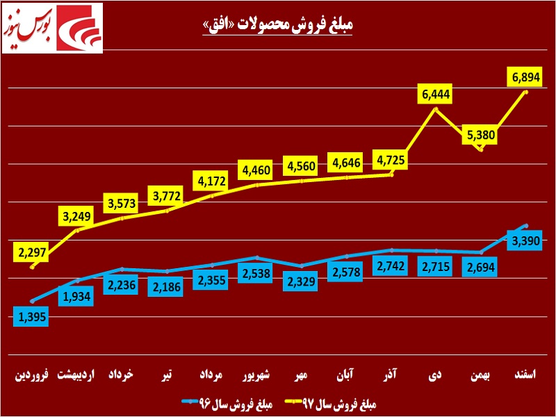 جهش بلند «افق» رقم می‎خورد / صعود «افق کوروش» با کوله باری سنگین