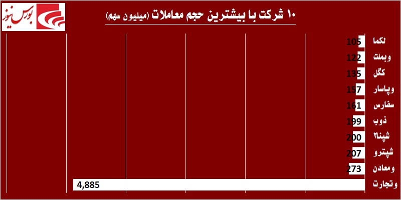 بلعیدن شدن نقدینگی در «بانک تجارت» / آیا معدنی‎ها ماراتن دیگری را آغاز کرده‎اند!