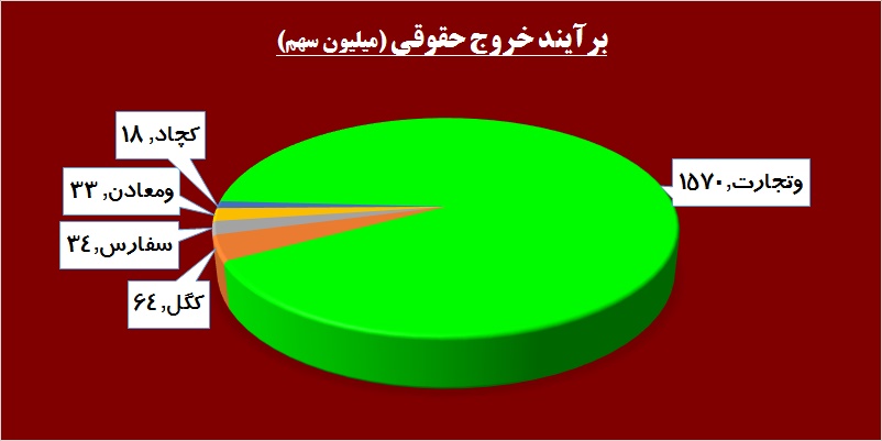 بلعیدن شدن نقدینگی در «بانک تجارت» / آیا معدنیها ماراتن دیگری را آغاز کردهاند! بلعیدن شدن نقدینگی در «بانک تجارت» / آیا معدنیها ماراتن دیگری را آغاز کردهاند!