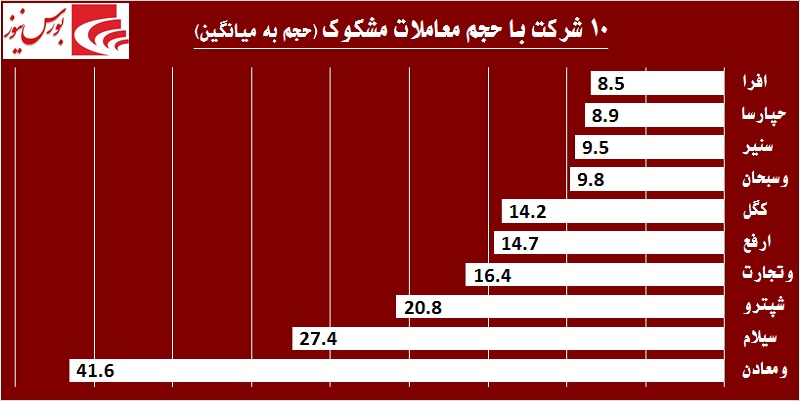 بلعیدن شدن نقدینگی در «بانک تجارت» / آیا معدنیها ماراتن دیگری را آغاز کردهاند! بلعیدن شدن نقدینگی در «بانک تجارت» / آیا معدنیها ماراتن دیگری را آغاز کردهاند!