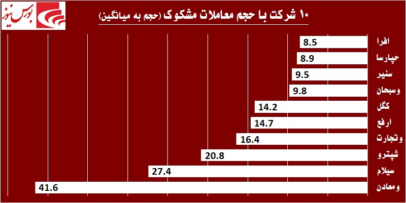 بلعیدن شدن نقدینگی در «بانک تجارت» / آیا معدنی‎ها ماراتن دیگری را آغاز کرده‎اند!