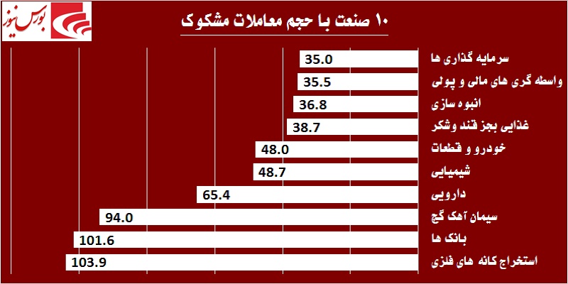 بلعیدن شدن نقدینگی در «بانک تجارت» / آیا معدنی‎ها ماراتن دیگری را آغاز کرده‎اند!