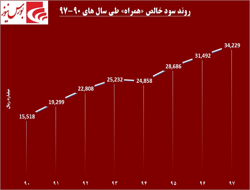 «همراه اول» کوتاه نمیآید / این اپراتور پشت خط سودآوری «همراه اول» کوتاه نمیآید / این اپراتور پشت خط سودآوری