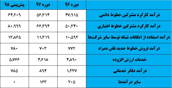 «همراه اول» کوتاه نمیآید / این اپراتور پشت خط سودآوری «همراه اول» کوتاه نمیآید / این اپراتور پشت خط سودآوری