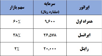 «همراه اول» کوتاه نمی‎آید / این اپراتور پشت خط سودآوری