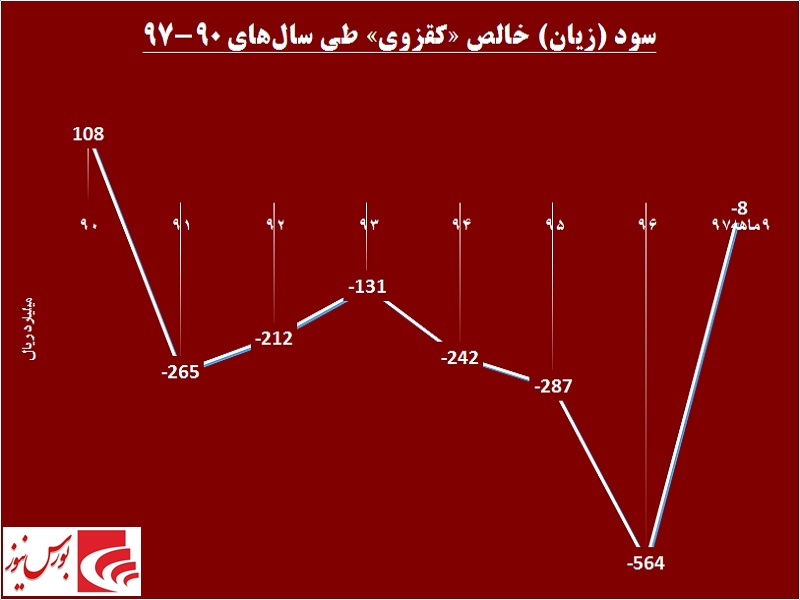 22 درصد نوسان در یک  روز / آیا «کقزوی» در آستانه تحول قرار دارد!