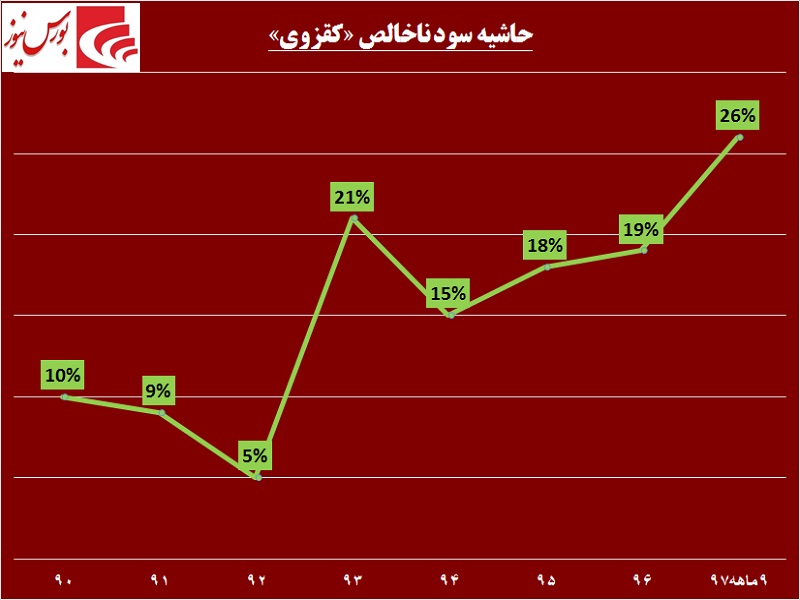 22 درصد نوسان در یک  روز / آیا «کقزوی» در آستانه تحول قرار دارد!