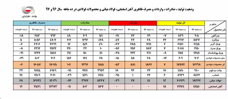 نگاهی به بازار جهانی و داخلی محصولات فولادی در سال ۹۷