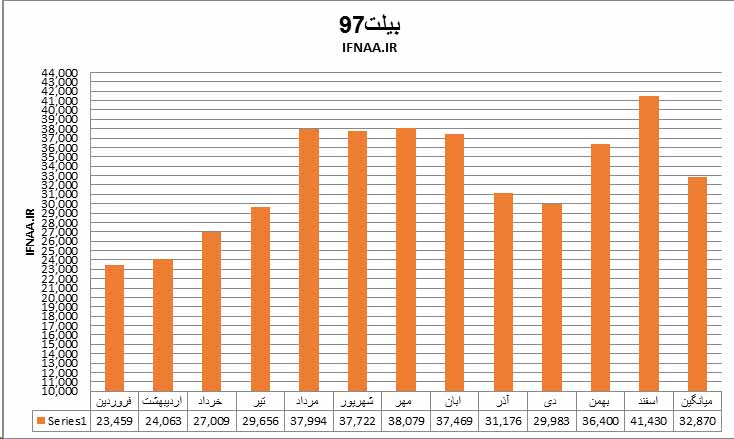 نگاهی به بازار جهانی و داخلی محصولات فولادی در سال ۹۷