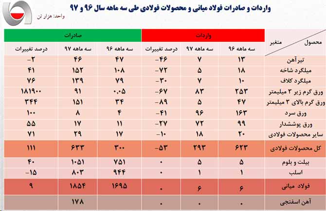 نگاهی به بازار جهانی و داخلی محصولات فولادی در سال ۹۷