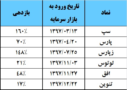 عملکرد مثبت عرضه اولیه‎های سال 97 / «سپ» و «شغدیر» بورس و فرابورس را رو سفید کردند