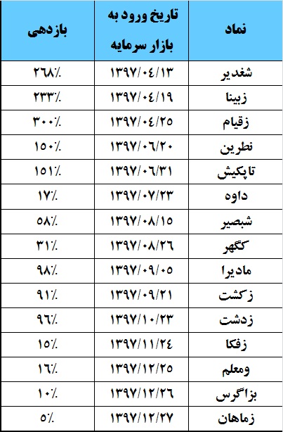 عملکرد مثبت عرضه اولیه‎های سال 97 / «سپ» و «شغدیر» بورس و فرابورس را رو سفید کردند