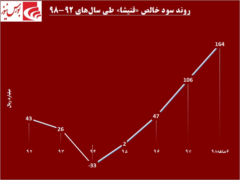 شیرینی بازدهی زیر زبان سهامداران این قندی / شتاب بالای «قنیشا» در جاده سودآوری شیرینی بازدهی زیر زبان سهامداران این قندی / شتاب بالای «قنیشا» در جاده سودآوری