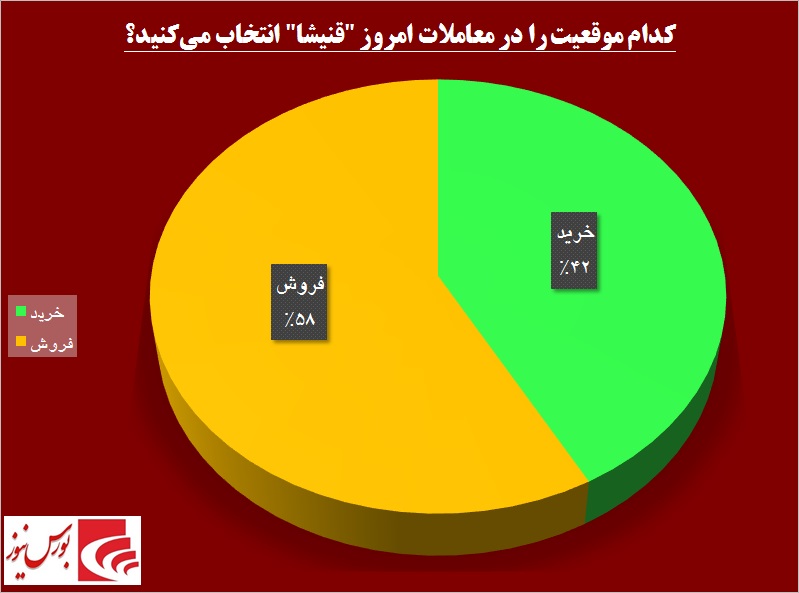 شیرینی بازدهی زیر زبان سهامداران این قندی / شتاب بالای «قنیشا» در جاده سودآوری شیرینی بازدهی زیر زبان سهامداران این قندی / شتاب بالای «قنیشا» در جاده سودآوری