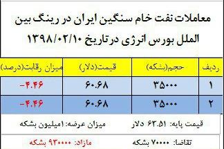 عرضه نفت خام سنگین ایران در بورس انرژی