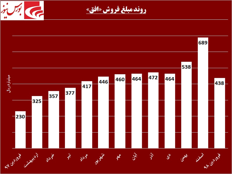 گامهای بلند «افق» در مسیر صعود / سبد پردرآمد این خردهفروش گامهای بلند «افق» در مسیر صعود / سبد پردرآمد این خردهفروش