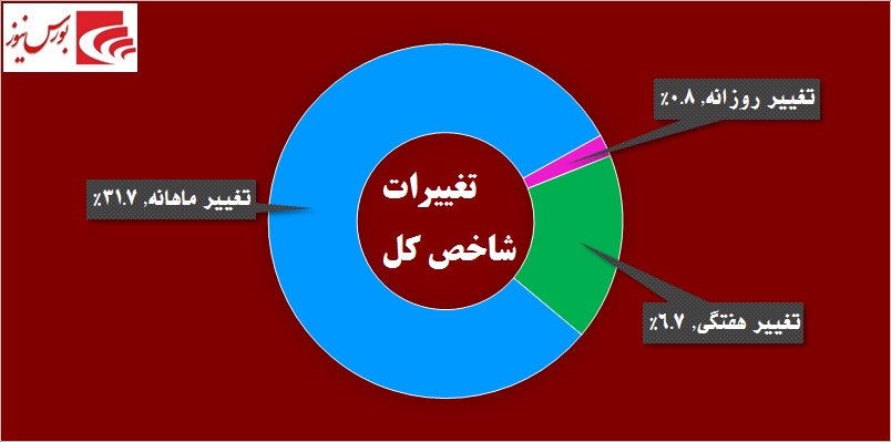 در «سدبیر» چه خبر است! / مجددا نوبت به بازار پایه‎ای‎ها رسید