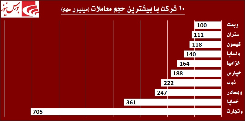 در «سدبیر» چه خبر است! / مجددا نوبت به بازار پایه‎ای‎ها رسید