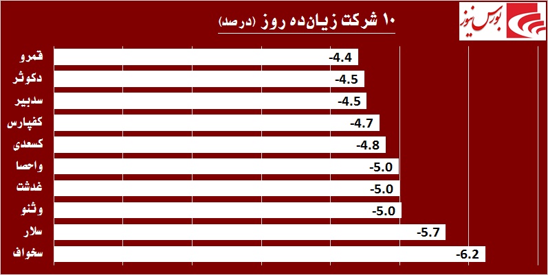 در «سدبیر» چه خبر است! / مجددا نوبت به بازار پایه‎ای‎ها رسید