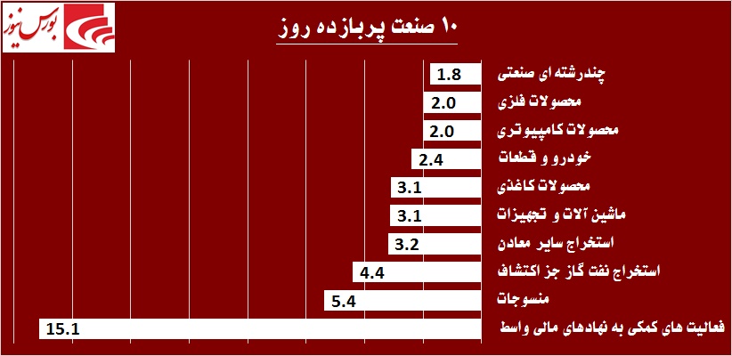 در «سدبیر» چه خبر است! / مجددا نوبت به بازار پایه‎ای‎ها رسید