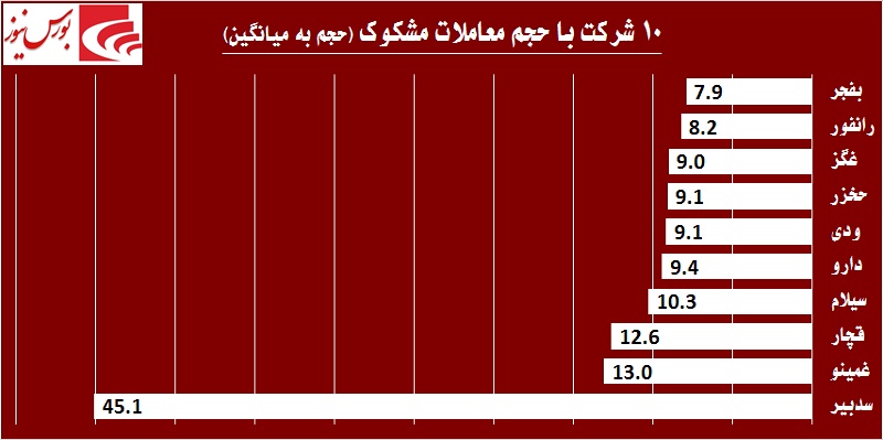 در «سدبیر» چه خبر است! / مجددا نوبت به بازار پایه‎ای‎ها رسید