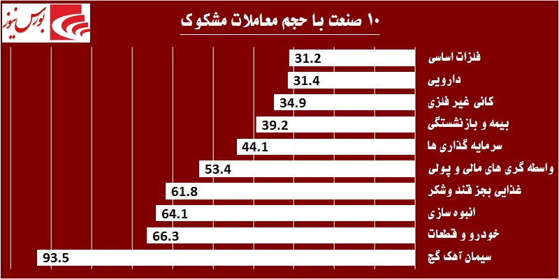 در «سدبیر» چه خبر است! / مجددا نوبت به بازار پایه‎ای‎ها رسید