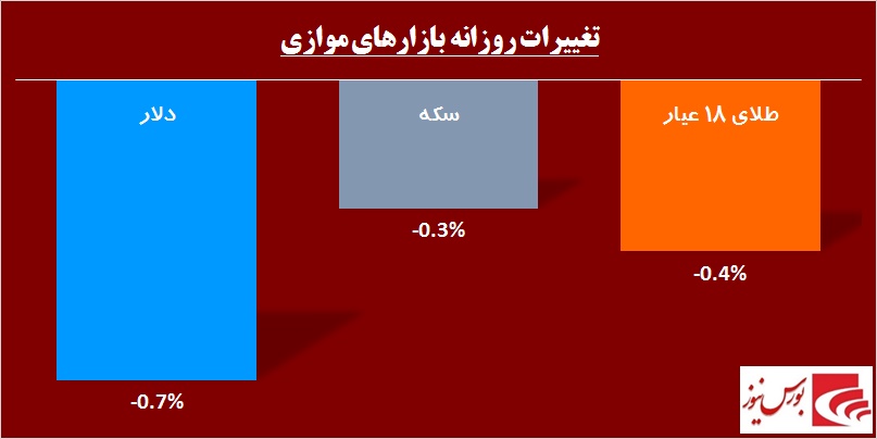 در «سدبیر» چه خبر است! / مجددا نوبت به بازار پایه‎ای‎ها رسید