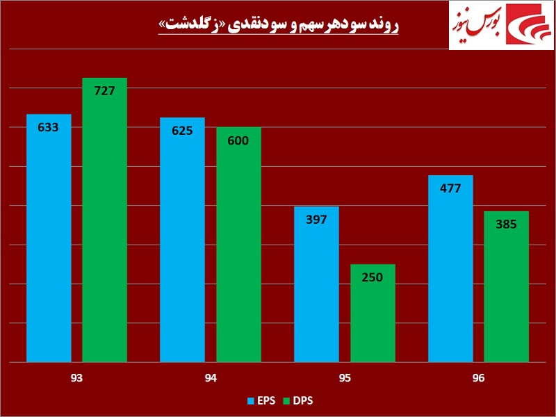 سهامداران «زگلدشت» در جریان باشند / اولین گام این شرکت موفقیت‎آمیز بود