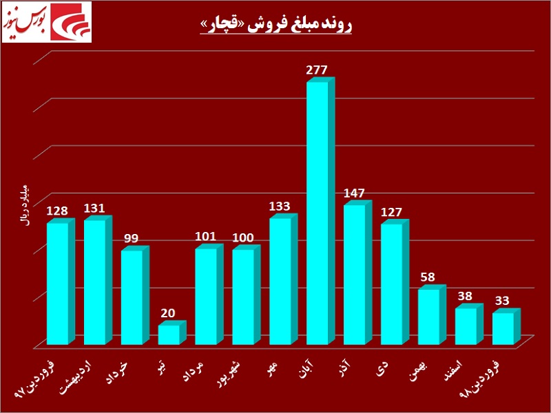 ثبت بازدهی شیرین در این قندی / «قچار» بالاخره کوتاه آمد