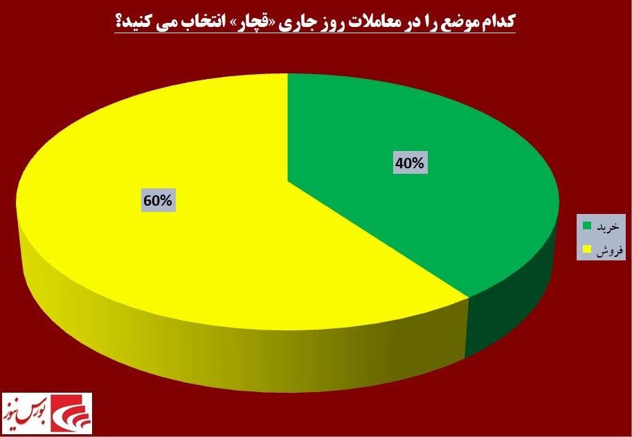 ثبت بازدهی شیرین در این قندی / «قچار» بالاخره کوتاه آمد