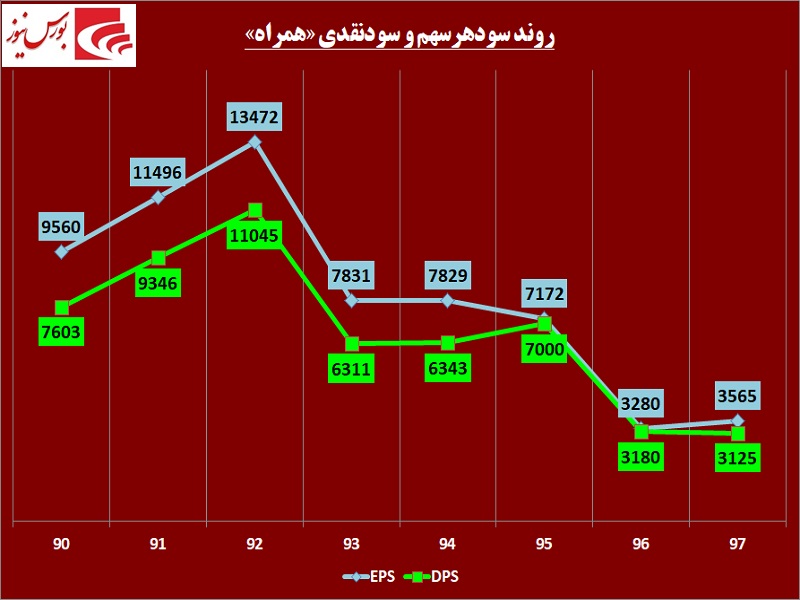 همراهی شیرین با سهامداران / «همراه اول» روی خط سودسازی