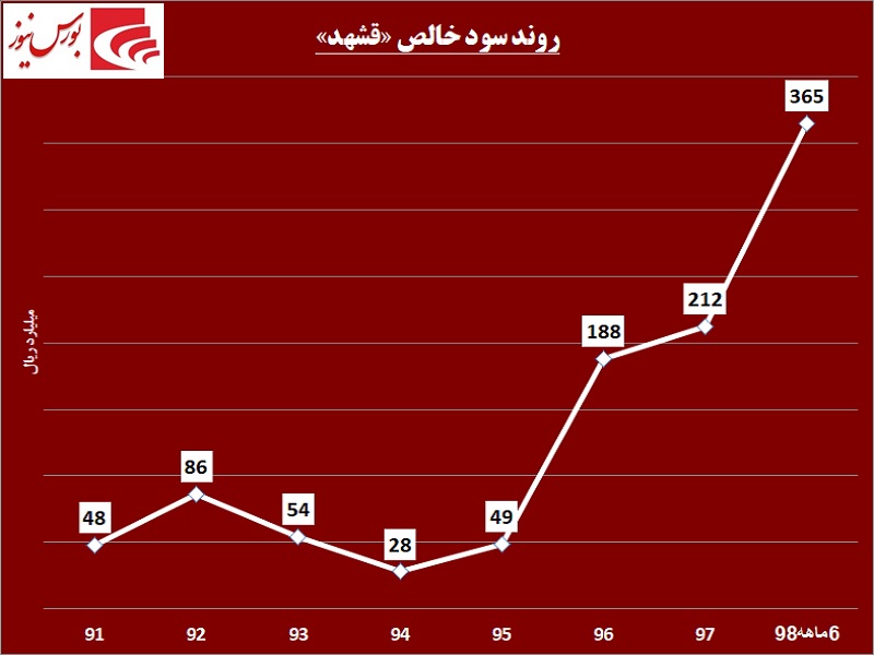 مصوبهای که کام این قندی را شیرین نکرد / صعود «قشهد» تداوم مییابد! مصوبهای که کام این قندی را شیرین نکرد / صعود «قشهد» تداوم مییابد!