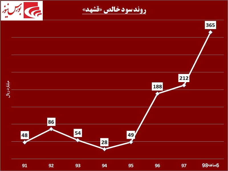 مصوبه‎ای که کام این قندی را شیرین نکرد / صعود «قشهد» تداوم می‌یابد!