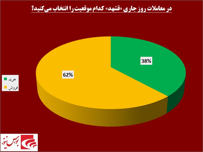 مصوبه‎ای که کام این قندی را شیرین نکرد / صعود «قشهد» تداوم می‌یابد!