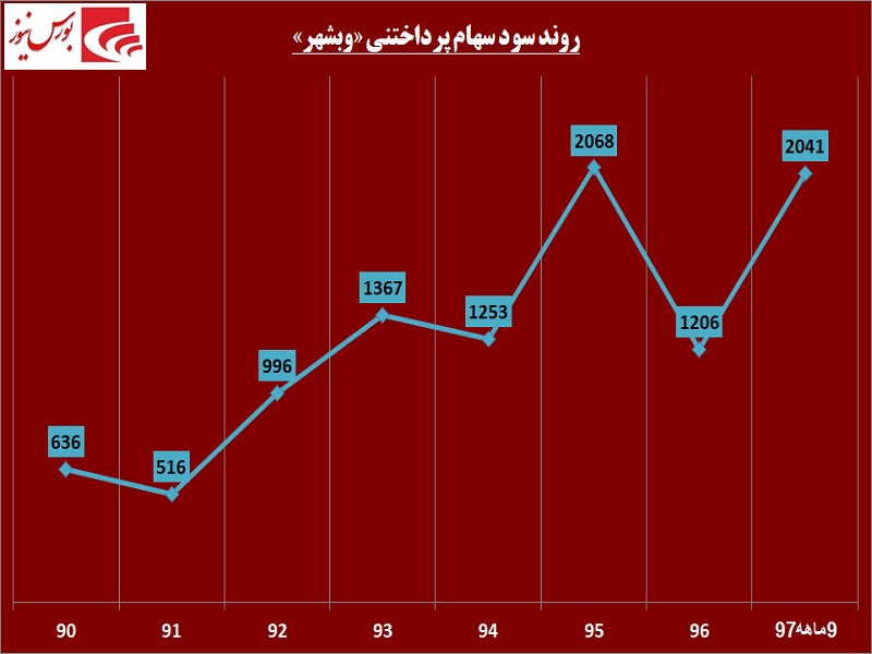 چشم سهامداران این شرکت خشک شد / وقتی که «وبشهر» میلی به پرداخت سود ندارد! چشم سهامداران این شرکت خشک شد / وقتی که «وبشهر» میلی به پرداخت سود ندارد!